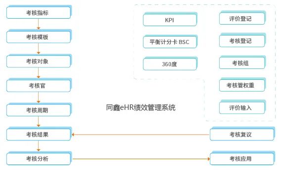 績(jī)效管理系統(tǒng)