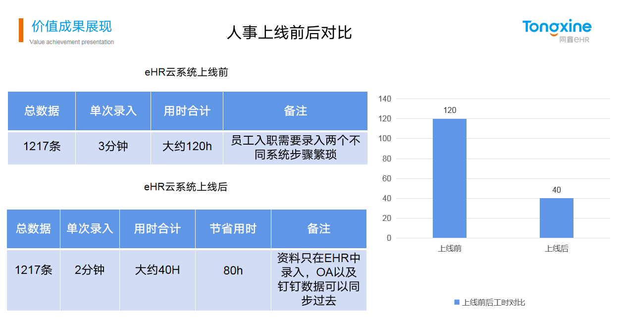 同鑫HR系統價值