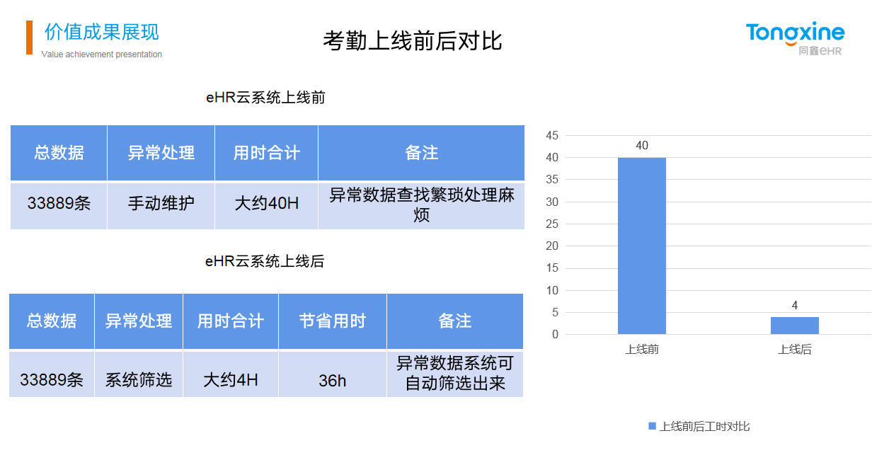 同鑫HR系統價值